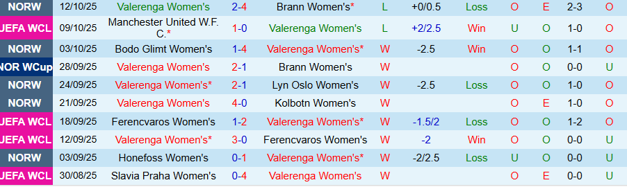 Nhận định, Soi kèo Nữ Valerenga vs Nữ Wolfsburg, 23h45 ngày 15/10: Khó thắng đậm - Ảnh 2