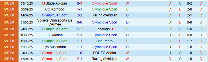 Nhận định, Soi kèo Olympique Sport vs Bouake FC 22h30 ngày 16/10: Trắng tay trên sân nhà - Ảnh 2