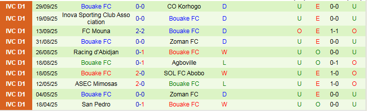 Nhận định, Soi kèo Olympique Sport vs Bouake FC 22h30 ngày 16/10: Trắng tay trên sân nhà - Ảnh 3