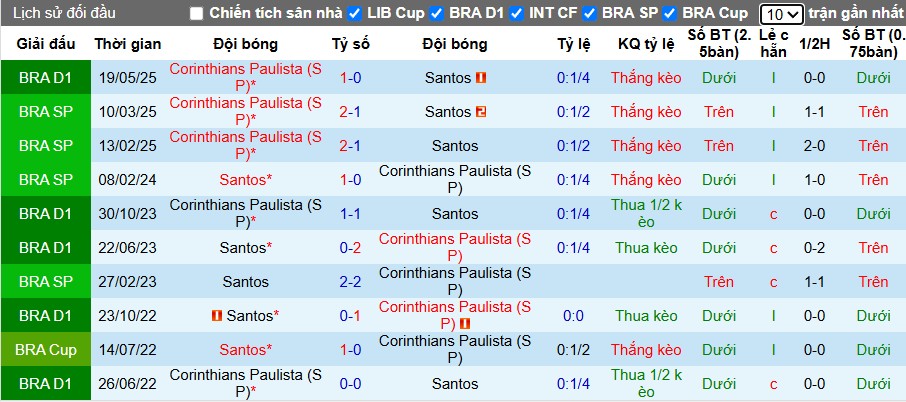 Nhận định, Soi kèo Santos vs Corinthians, 7h30 ngày 16/10: Khó cho chủ nhà - Ảnh 1