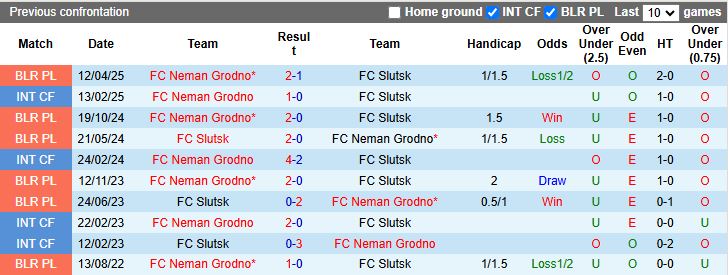 Nhận định, Soi kèo Slutsk vs Neman Grodno 19h30 ngày 15/10: Đối thủ ưa thích - Ảnh 1