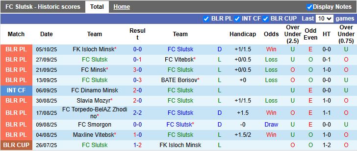 Nhận định, Soi kèo Slutsk vs Neman Grodno 19h30 ngày 15/10: Đối thủ ưa thích - Ảnh 2