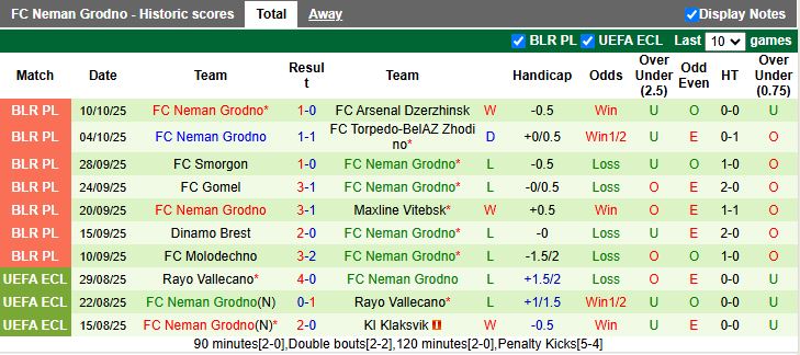 Nhận định, Soi kèo Slutsk vs Neman Grodno 19h30 ngày 15/10: Đối thủ ưa thích - Ảnh 3
