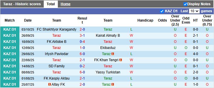 Nhận định, Soi kèo Taraz vs AKAS Almaty 17h00 ngày 16/10: Chủ nhà phục thù - Ảnh 2