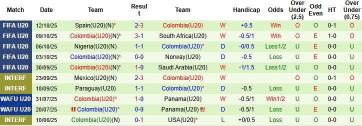 Nhận định, Soi kèo U20 Argentina vs U20 Colombia 06h00 ngày 16/10: Chung kết thẳng tiến - Ảnh 2