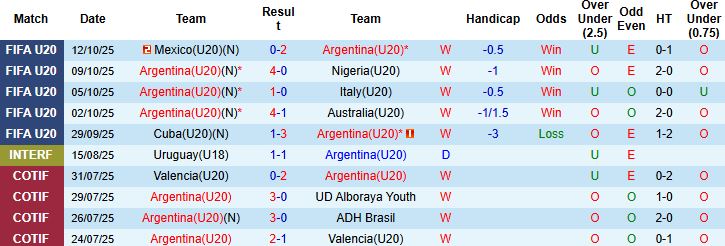 Nhận định, Soi kèo U20 Argentina vs U20 Colombia 06h00 ngày 16/10: Chung kết thẳng tiến - Ảnh 3