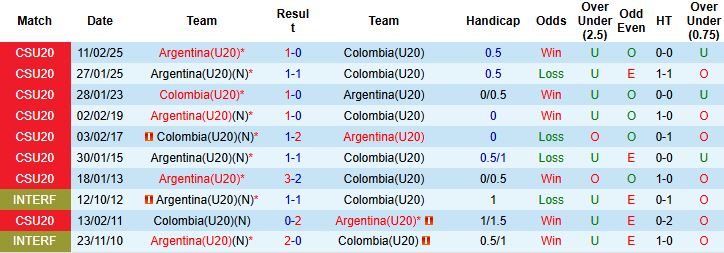 Nhận định, Soi kèo U20 Argentina vs U20 Colombia 06h00 ngày 16/10: Chung kết thẳng tiến - Ảnh 4