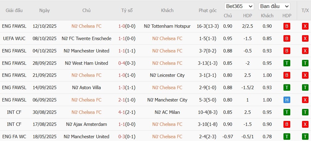 Soi kèo phạt góc Nữ Chelsea vs Nữ Paris, 2h ngày 16/10 - Ảnh 2