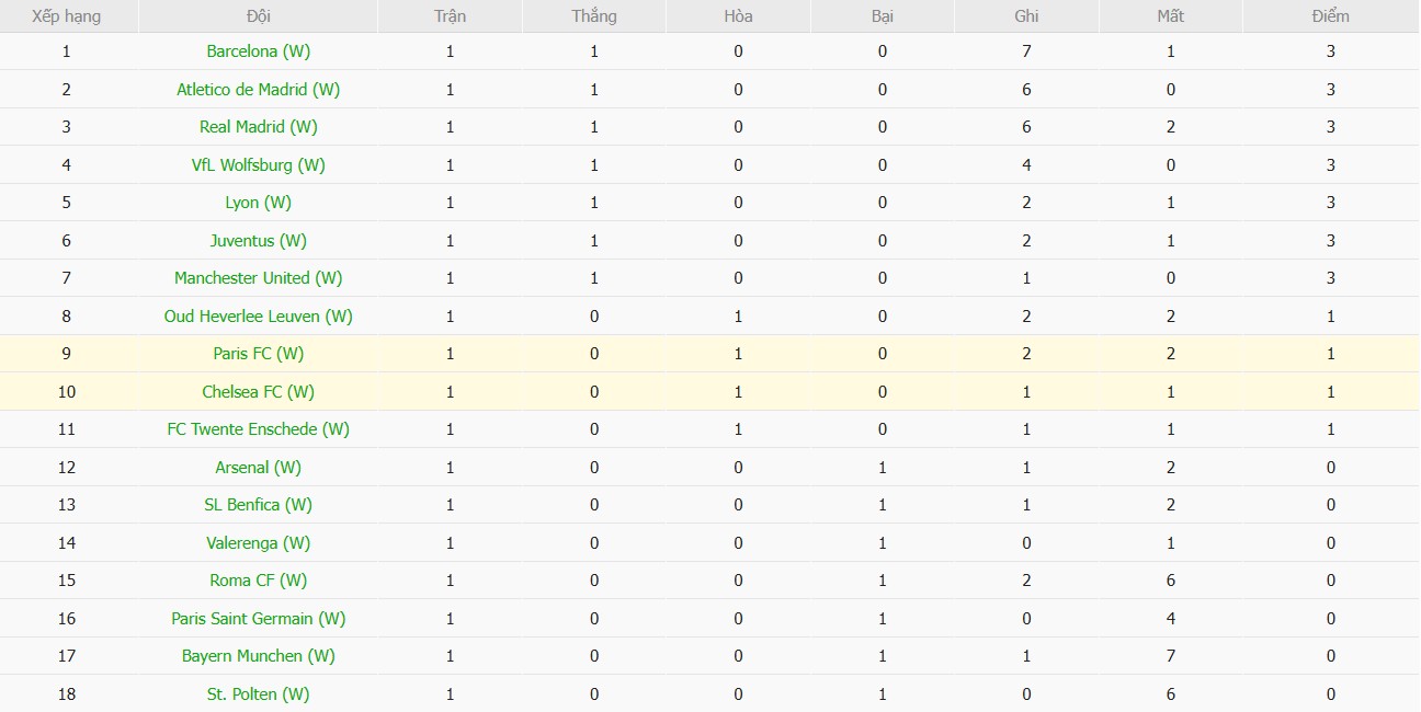 Soi kèo phạt góc Nữ Chelsea vs Nữ Paris, 2h ngày 16/10 - Ảnh 5