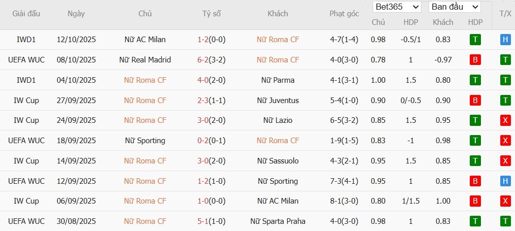 Soi kèo phạt góc Nữ Roma vs Nữ Barcelona, 2h ngày 16/10 - Ảnh 2