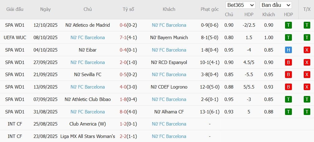 Soi kèo phạt góc Nữ Roma vs Nữ Barcelona, 2h ngày 16/10 - Ảnh 3