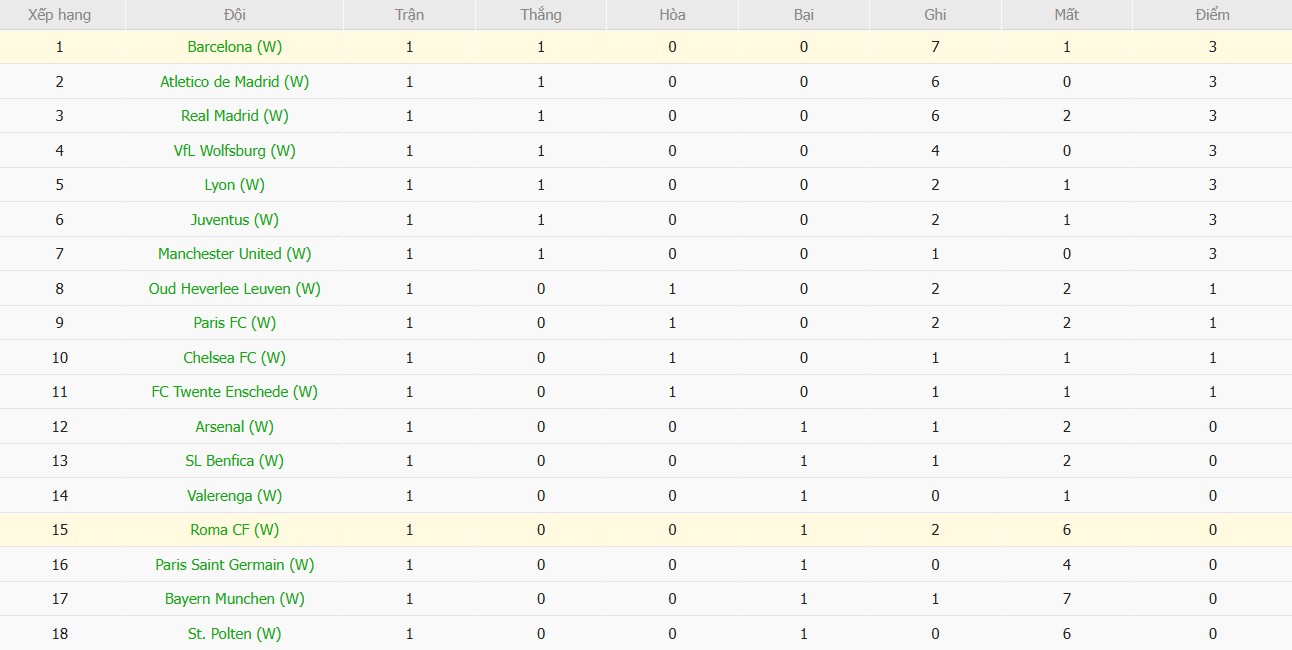 Soi kèo phạt góc Nữ Roma vs Nữ Barcelona, 2h ngày 16/10 - Ảnh 5