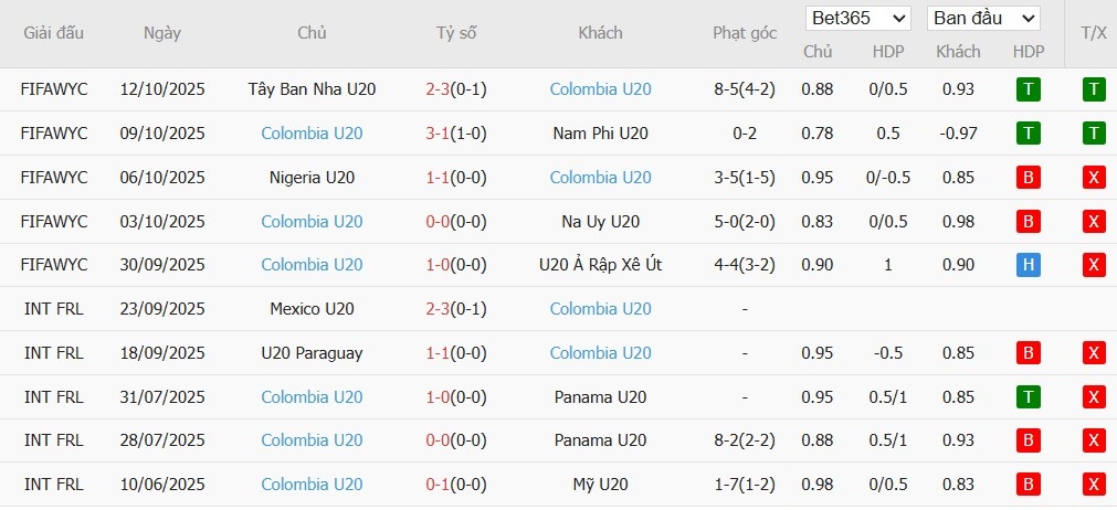 Soi kèo phạt góc U20 Argentina vs U20 Colombia, 6h ngày 16/10 - Ảnh 3