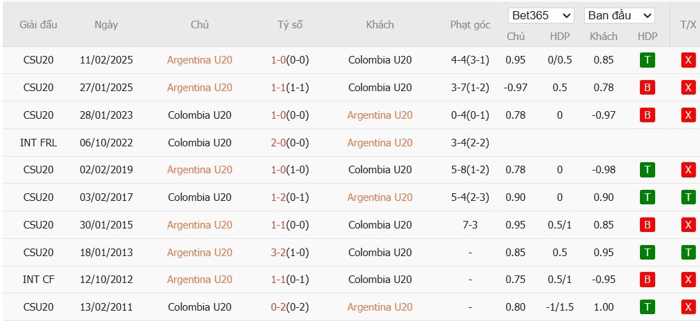 Soi kèo phạt góc U20 Argentina vs U20 Colombia, 6h ngày 16/10 - Ảnh 4