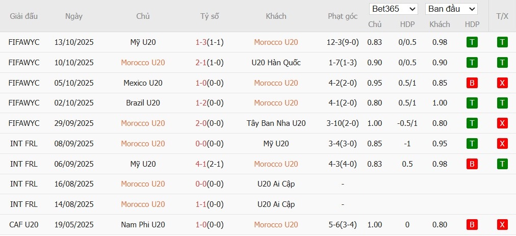 Soi kèo phạt góc U20 Morocco vs U20 Pháp, 3h ngày 16/10 - Ảnh 2