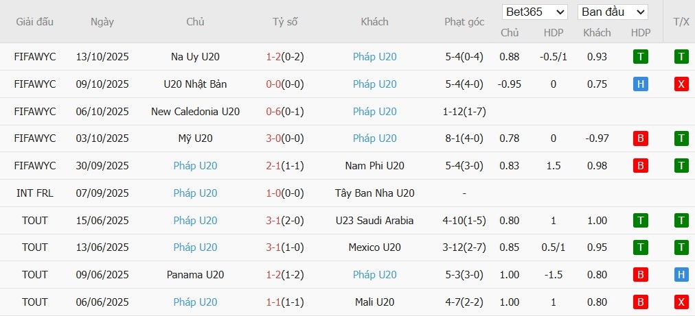 Soi kèo phạt góc U20 Morocco vs U20 Pháp, 3h ngày 16/10 - Ảnh 3