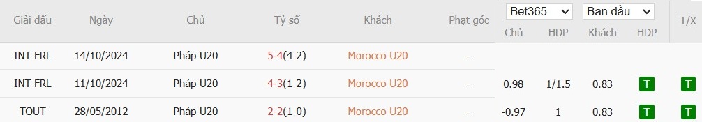 Soi kèo phạt góc U20 Morocco vs U20 Pháp, 3h ngày 16/10 - Ảnh 4