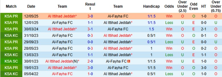 Nhận định, Soi kèo Al-Fayha vs Al Ittihad Jeddah, 22h05 ngày 17/10: Tiếp tục mất điểm - Ảnh 2