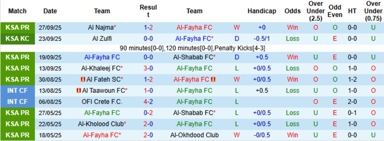 Nhận định, Soi kèo Al-Fayha vs Al Ittihad Jeddah, 22h05 ngày 17/10: Tiếp tục mất điểm - Ảnh 3