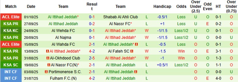 Nhận định, Soi kèo Al-Fayha vs Al Ittihad Jeddah, 22h05 ngày 17/10: Tiếp tục mất điểm - Ảnh 4