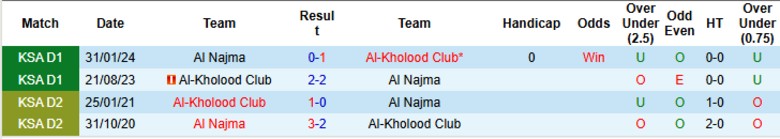 Nhận định, Soi kèo Al-Kholood Club vs Al Najma, 22h10 ngày 17/10: Liên tục trắng tay - Ảnh 2