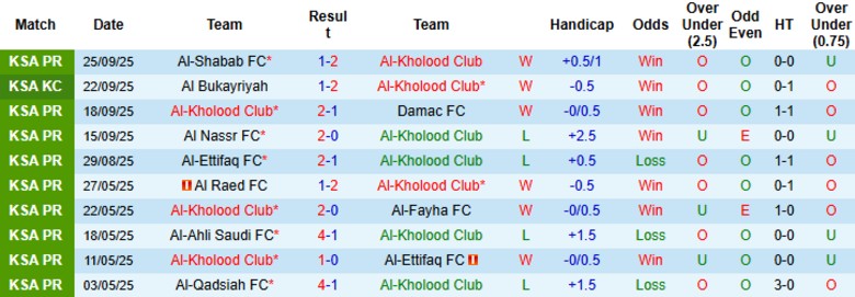 Nhận định, Soi kèo Al-Kholood Club vs Al Najma, 22h10 ngày 17/10: Liên tục trắng tay - Ảnh 3