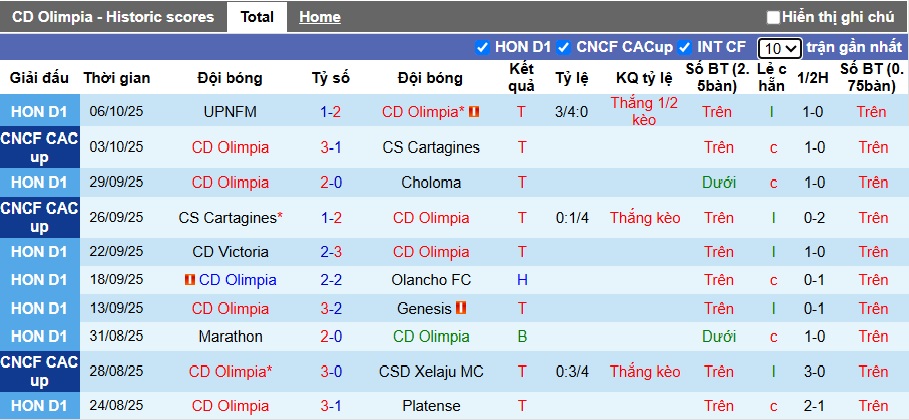 Nhận định, Soi kèo CD Olimpia vs Motagua 8h30 ngày 17/10: Khách có quà - Ảnh 1