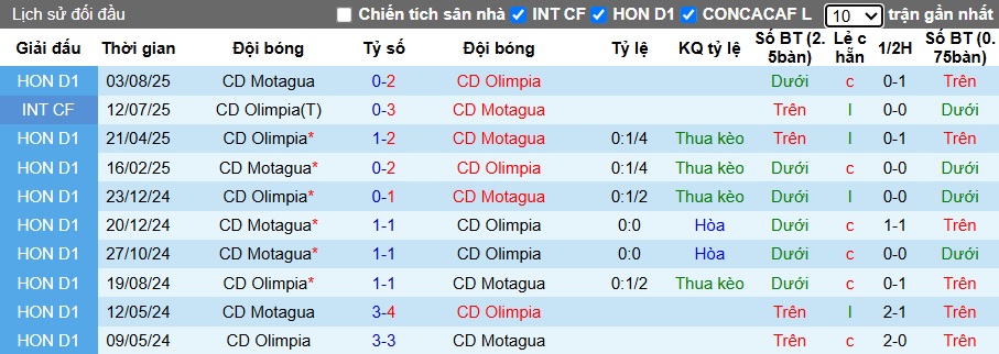 Nhận định, Soi kèo CD Olimpia vs Motagua 8h30 ngày 17/10: Khách có quà - Ảnh 3