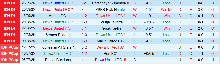 Nhận định, Soi kèo Dewa United vs Madura, 19h00 ngày 16/10: Ghìm chân kẻ mạnh - Ảnh 2