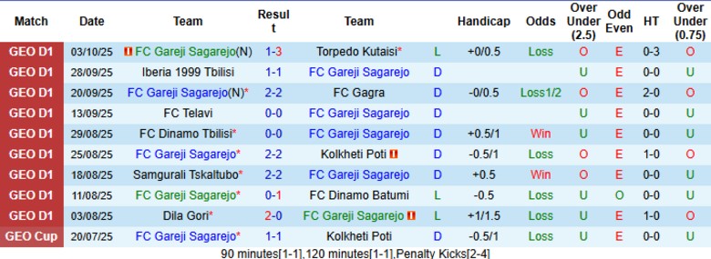 Nhận định, Soi kèo Gareji Sagarejo vs Dila Gori, 22h00 ngày 17/10: Khó gây bất ngờ - Ảnh 3