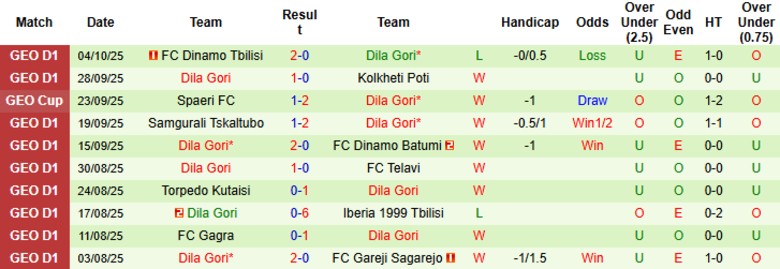 Nhận định, Soi kèo Gareji Sagarejo vs Dila Gori, 22h00 ngày 17/10: Khó gây bất ngờ - Ảnh 4