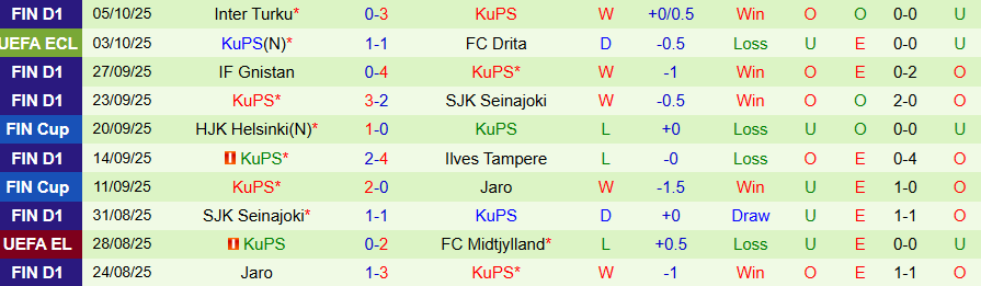 Nhận định, Soi kèo Ilves Tampere vs KuPS, 22h00 ngày 16/10: Đòi lại ngôi đầu - Ảnh 1