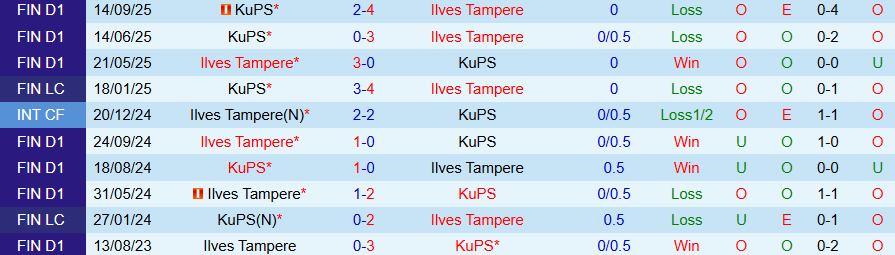 Nhận định, Soi kèo Ilves Tampere vs KuPS, 22h00 ngày 16/10: Đòi lại ngôi đầu - Ảnh 3