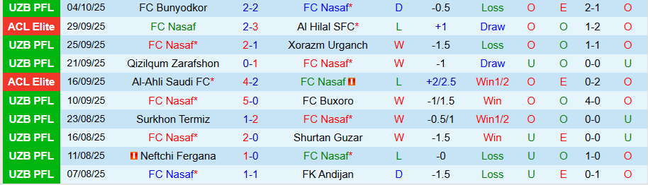 Nhận định, Soi kèo Nasaf vs Kokand 1912, 21h30 ngày 16/10: Tiến tới chức vô địch - Ảnh 2