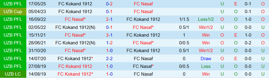 Nhận định, Soi kèo Nasaf vs Kokand 1912, 21h30 ngày 16/10: Tiến tới chức vô địch - Ảnh 3