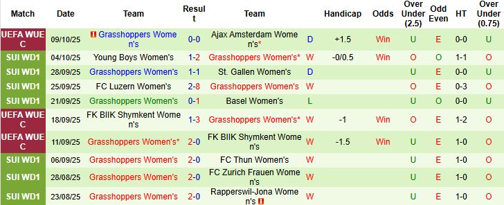 Nhận định, Soi kèo Nữ Ajax vs Nữ Grasshoppers 00h30 ngày 17/10: Chủ nhà thắng nhẹ - Ảnh 2