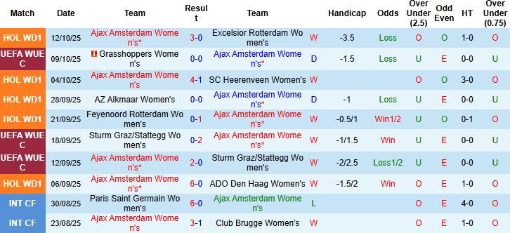 Nhận định, Soi kèo Nữ Ajax vs Nữ Grasshoppers 00h30 ngày 17/10: Chủ nhà thắng nhẹ - Ảnh 3