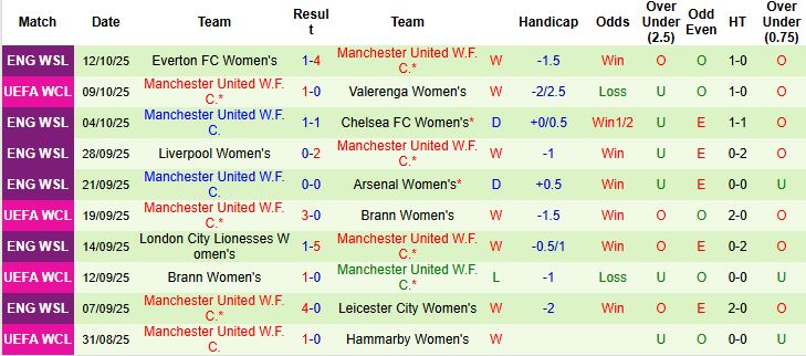 Nhận định, Soi kèo Nữ Atletico vs Nữ MU 23h45 ngày 16/10: Khách lấn chủ - Ảnh 2