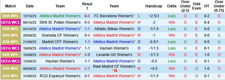 Nhận định, Soi kèo Nữ Atletico vs Nữ MU 23h45 ngày 16/10: Khách lấn chủ - Ảnh 3