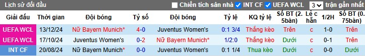 Nhận định, Soi kèo Nữ Bayern vs Nữ Juventus, 2h ngày 17/10: Chiến thắng sát nút - Ảnh 1