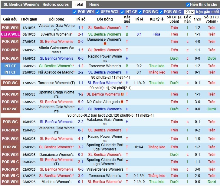 Nhận định, Soi kèo Nữ Benfica vs Nữ Arsenal, 2h ngày 17/10: Chủ nhà gây sốc - Ảnh 1