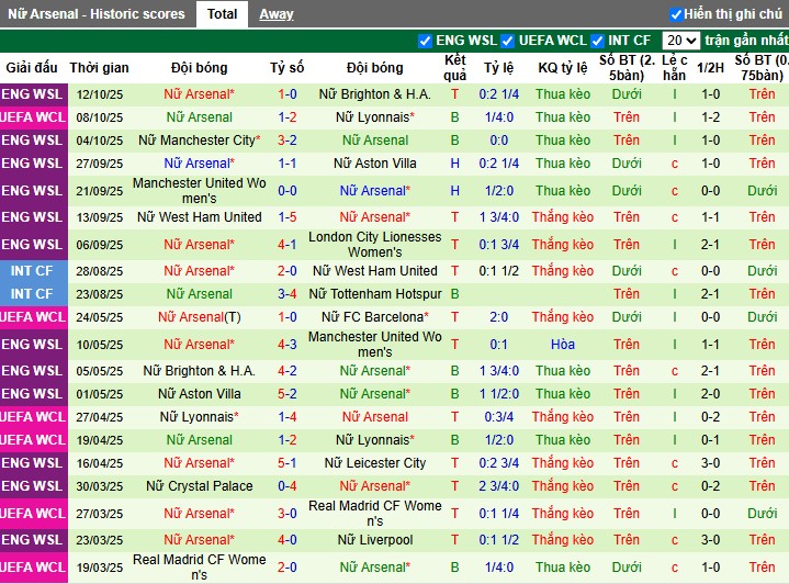 Nhận định, Soi kèo Nữ Benfica vs Nữ Arsenal, 2h ngày 17/10: Chủ nhà gây sốc - Ảnh 2