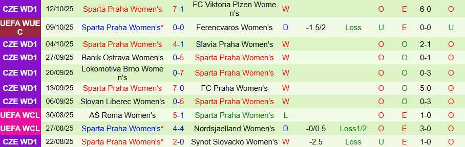 Nhận định, Soi kèo Nữ Ferencvaros vs Nữ Sparta Praha, 19h00 ngày 16/10: Chủ nhà gây bất ngờ - Ảnh 1