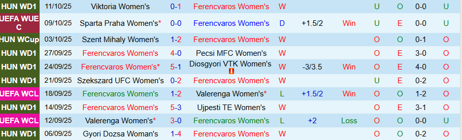 Nhận định, Soi kèo Nữ Ferencvaros vs Nữ Sparta Praha, 19h00 ngày 16/10: Chủ nhà gây bất ngờ - Ảnh 2