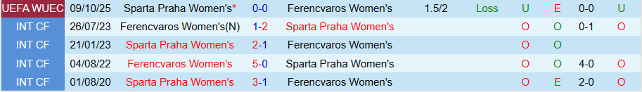 Nhận định, Soi kèo Nữ Ferencvaros vs Nữ Sparta Praha, 19h00 ngày 16/10: Chủ nhà gây bất ngờ - Ảnh 3