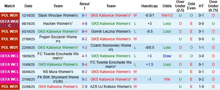 Nhận định, Soi kèo Nữ Katowice vs Nữ Hacken 23h00 ngày 16/10: Bắt nạt chủ nhà - Ảnh 3