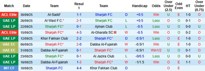Nhận định, Soi kèo Sharjah vs Al-Dhafra, 20h05 ngày 17/10: Mất điểm đáng tiếc - Ảnh 3