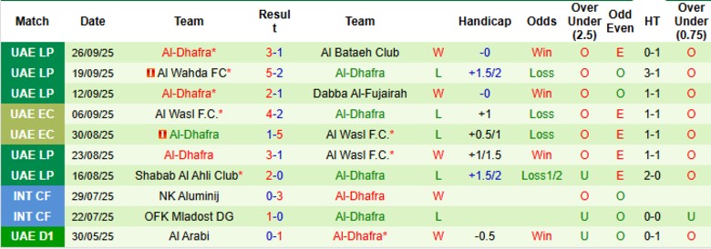 Nhận định, Soi kèo Sharjah vs Al-Dhafra, 20h05 ngày 17/10: Mất điểm đáng tiếc - Ảnh 4