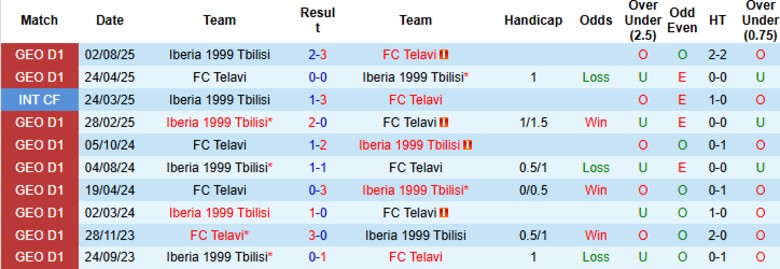 Nhận định, Soi kèo Telavi vs  Iberia 1999 Tbilisi, 22h00 ngày 17/10: Níu giữ hy vọng - Ảnh 2