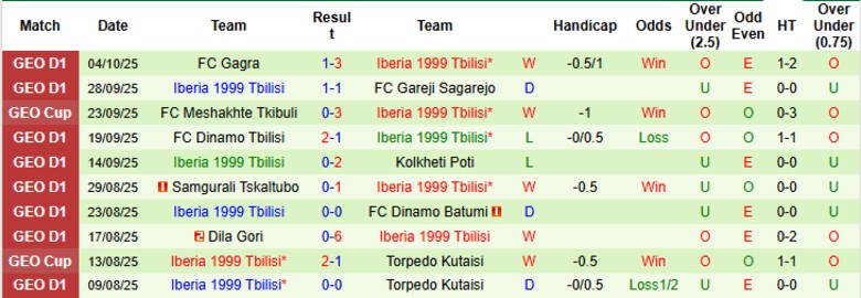 Nhận định, Soi kèo Telavi vs  Iberia 1999 Tbilisi, 22h00 ngày 17/10: Níu giữ hy vọng - Ảnh 4